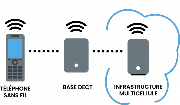 Illustration du fonctionnement de la solution SNOM, passant par des bornes DECT